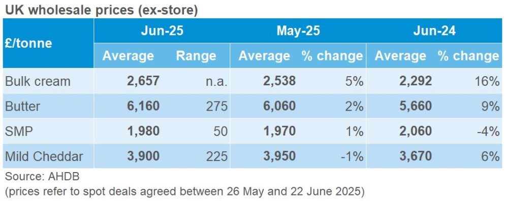 table comparing annual and monthly change in dairy product prices